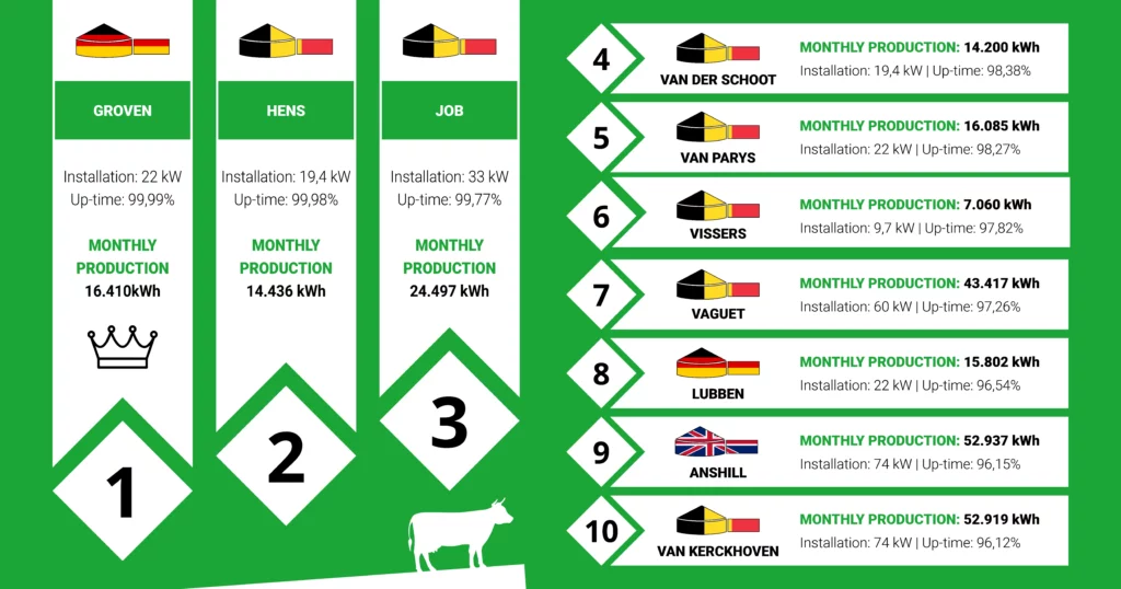 Top 10 Installations